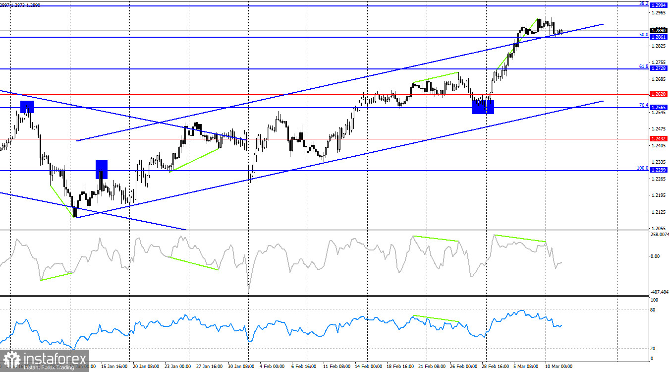 GBP/USD. 11 марта. Британец менее терпелив, чем европеец