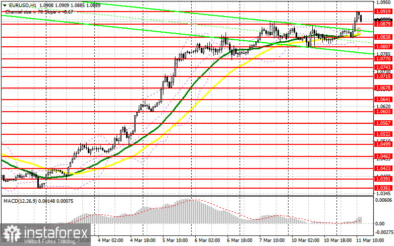 EUR/USD: план на американскую сессию 11 марта (разбор утренних сделок). Евро продолжил рост и обновил недельный максимум