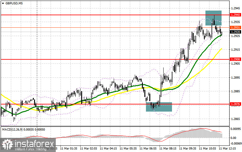 GBP/USD: план на американскую сессию 11 марта (разбор утренних сделок). Покупатели фунта нацелены на новый недельный максимум