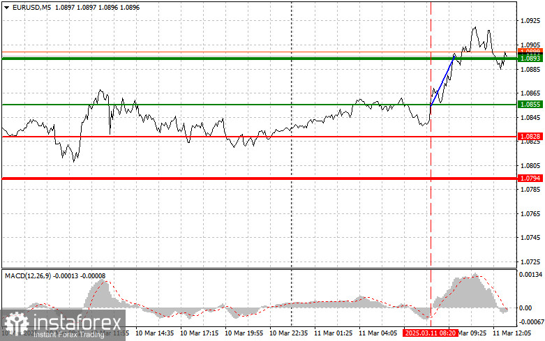 EURUSD: простые советы по торговле для начинающих трейдеров на 11 марта (американская сессия)