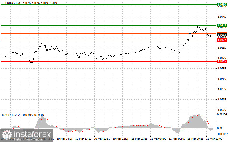 EURUSD: простые советы по торговле для начинающих трейдеров на 11 марта (американская сессия)