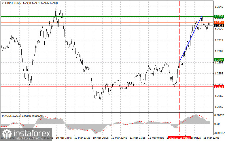 GBPUSD: простые советы по торговле для начинающих трейдеров на 11 марта (американская сессия)