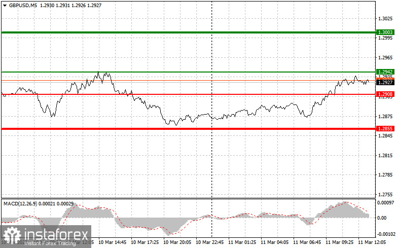 GBPUSD: простые советы по торговле для начинающих трейдеров на 11 марта (американская сессия)