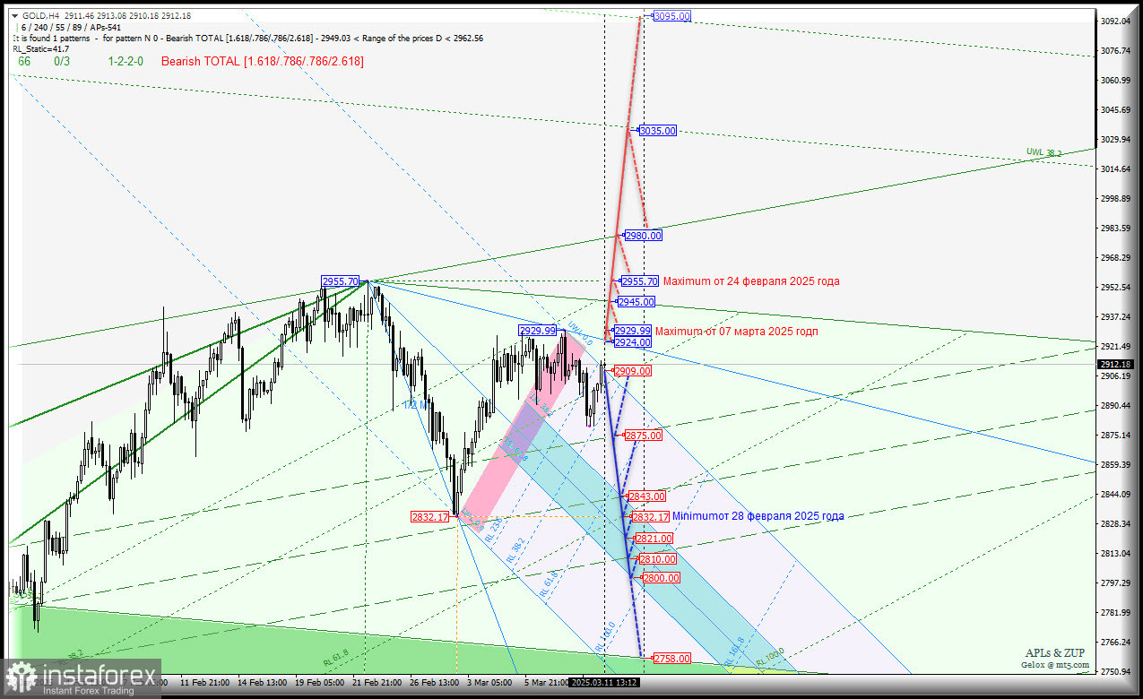 Spot Gold - h4 - основные уровни для торговли. Комплексный анализ - APLs &amp; ZUP - с 12 марта 2025 