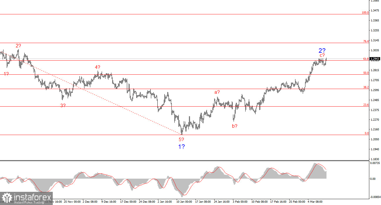 Анализ GBP/USD. 11 марта. Есть ли смысл в новостном фоне?