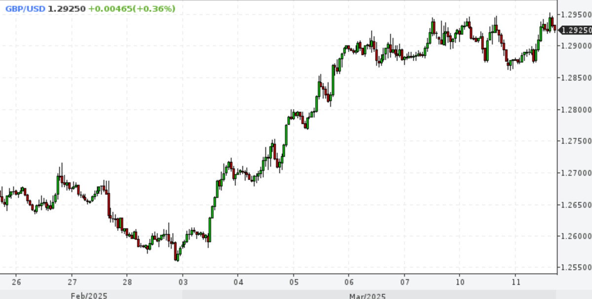 Ралли GBP/USD. Фунт аплодирует стоя убегающему доллару