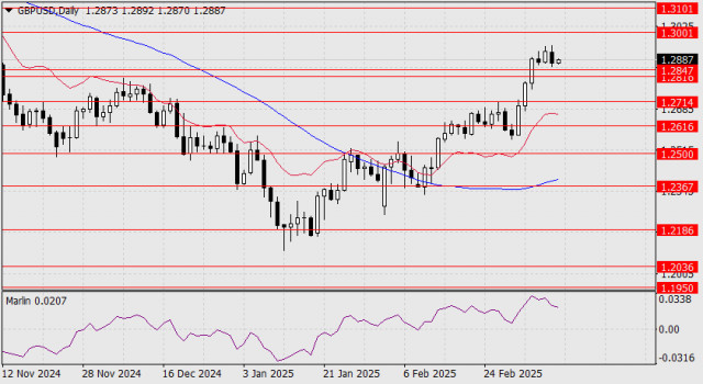 Prognose GBP/USD für den 11. März 2025