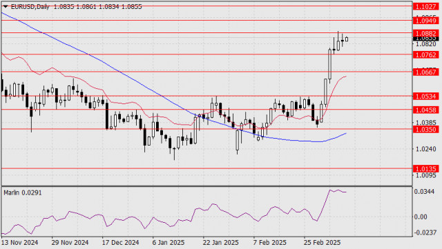 EUR/USD Prognose für den 11. März 2025