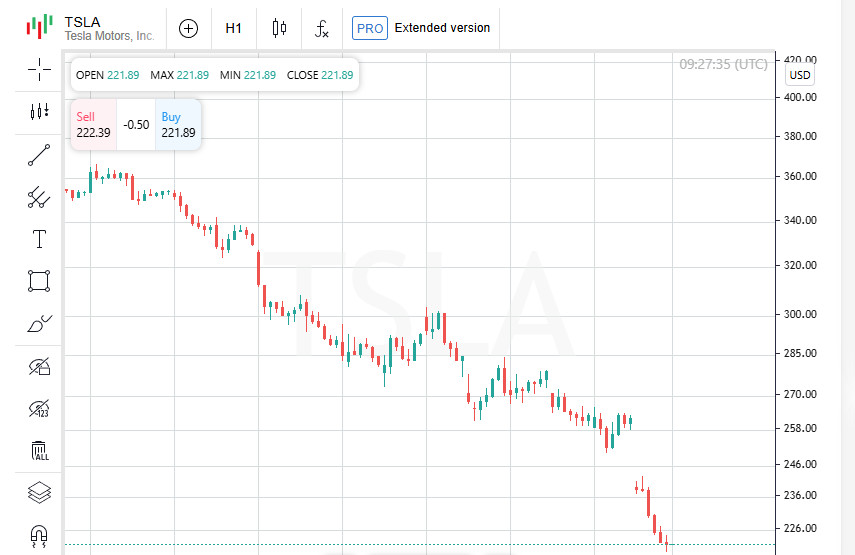 Exchange Rates analysis