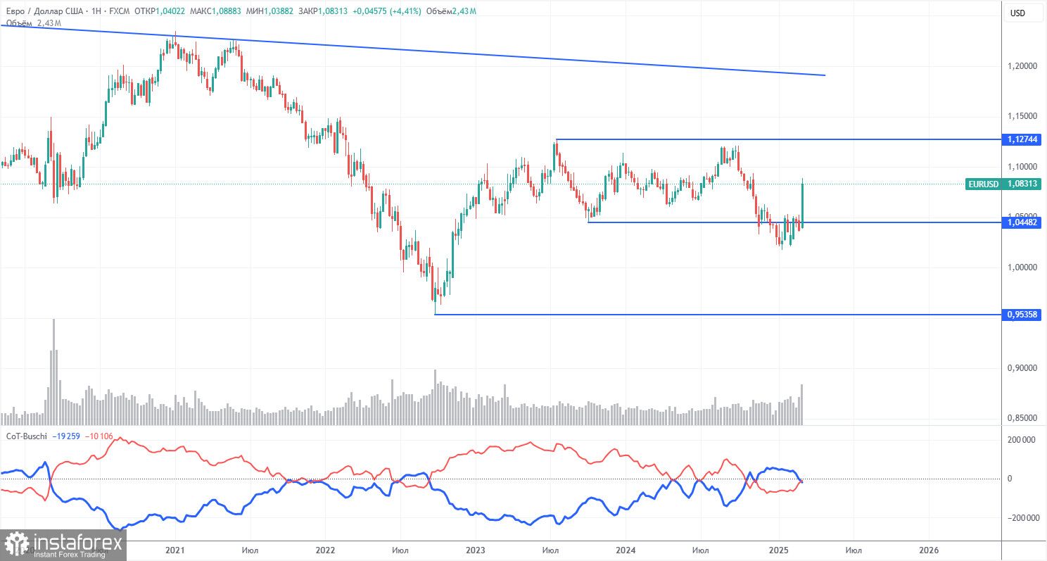 Торговые рекомендации и разбор сделок по EUR/USD на 12 марта. Еще минус 100 пунктов для доллара