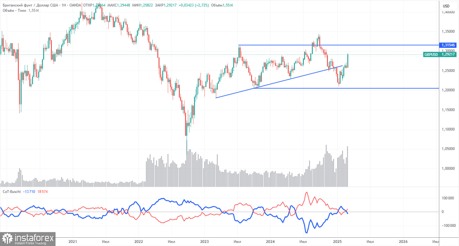 Торговые рекомендации и разбор сделок по GBP/USD на 12 марта. Безоткатный рост продолжается