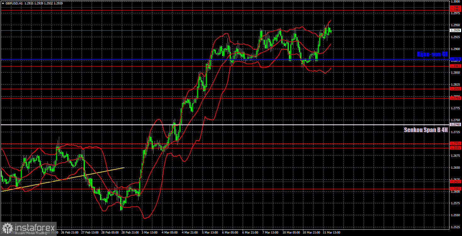 Торговые рекомендации и разбор сделок по GBP/USD на 12 марта. Безоткатный рост продолжается