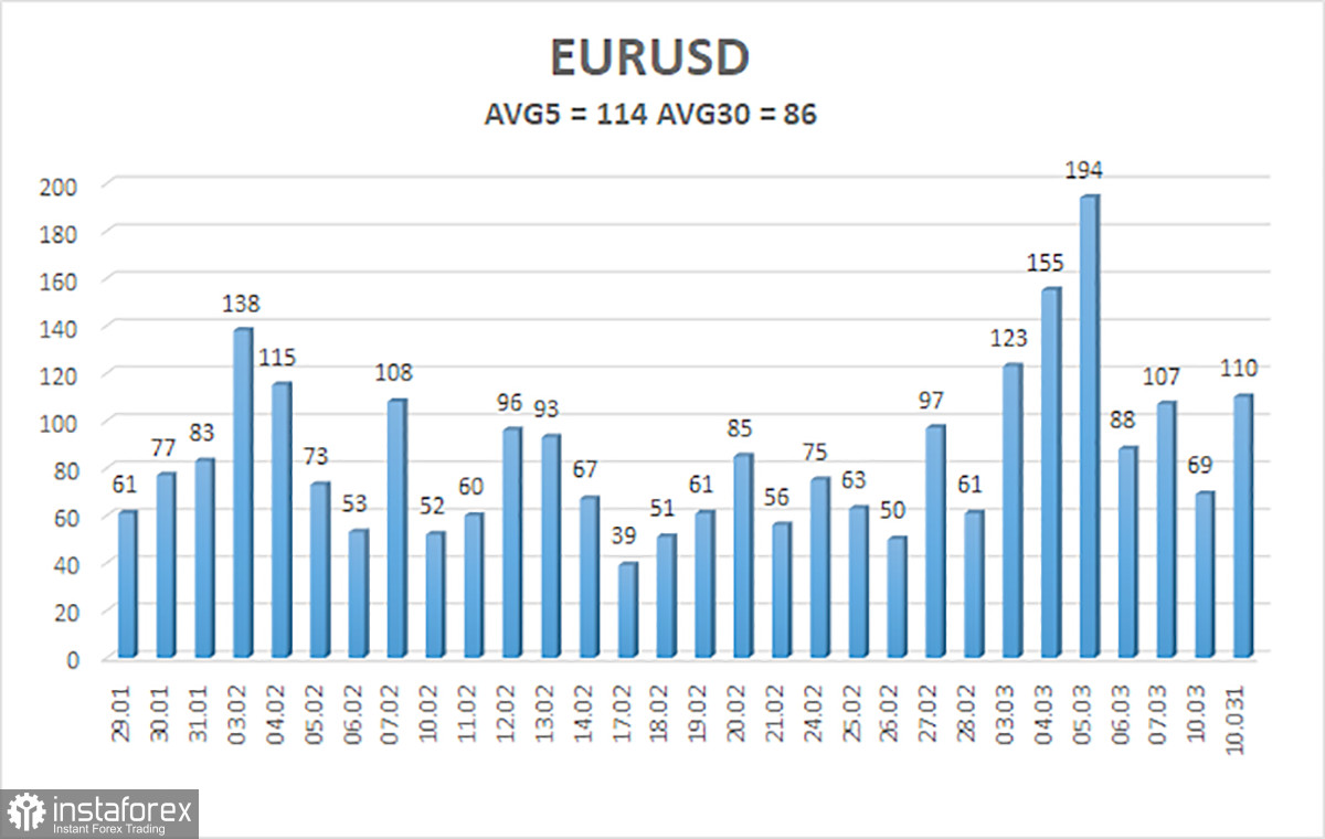 Обзор пары EUR/USD. 12 марта. И это еще цветочки...