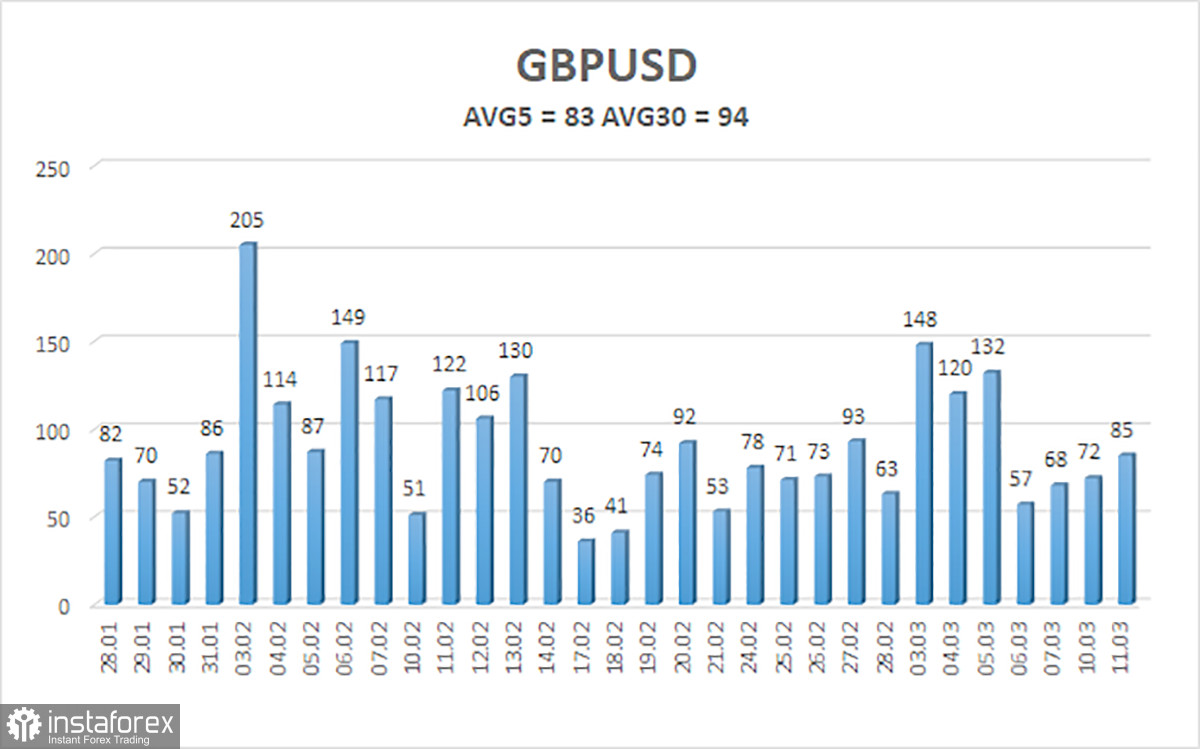 Обзор пары GBP/USD. 12 марта. Благосостояние США по Дональду Трампу