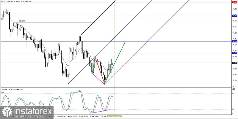  Analisa Teknikal Pergerakan Harga Intraday Pasangan Mata Uang Silang AUD/JPY, Rabu 12 Maret 2025.