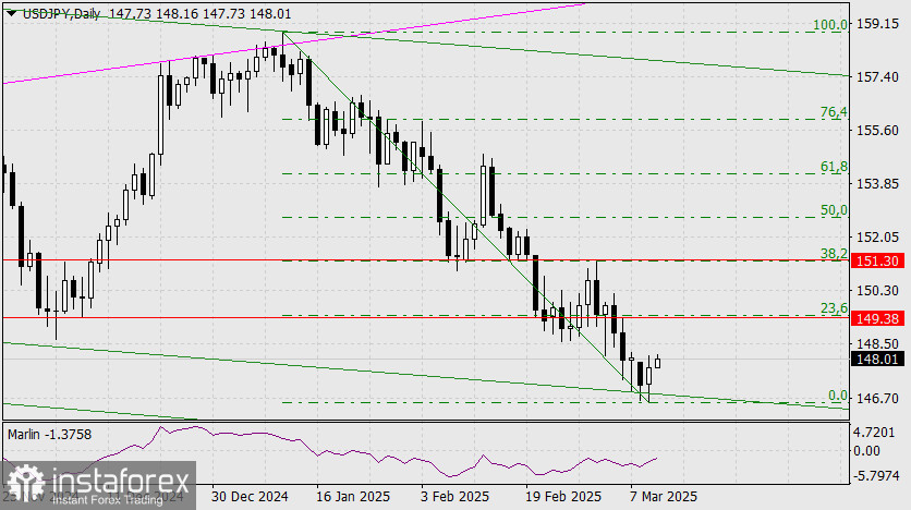 Прогноз по USD/JPY на 12 марта 2025 года