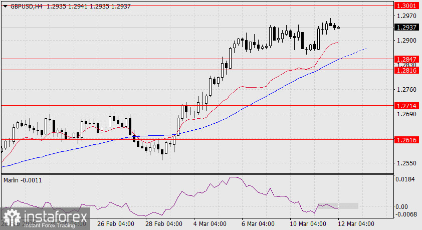 Прогноз по GBP/USD на 12 марта 2025 года