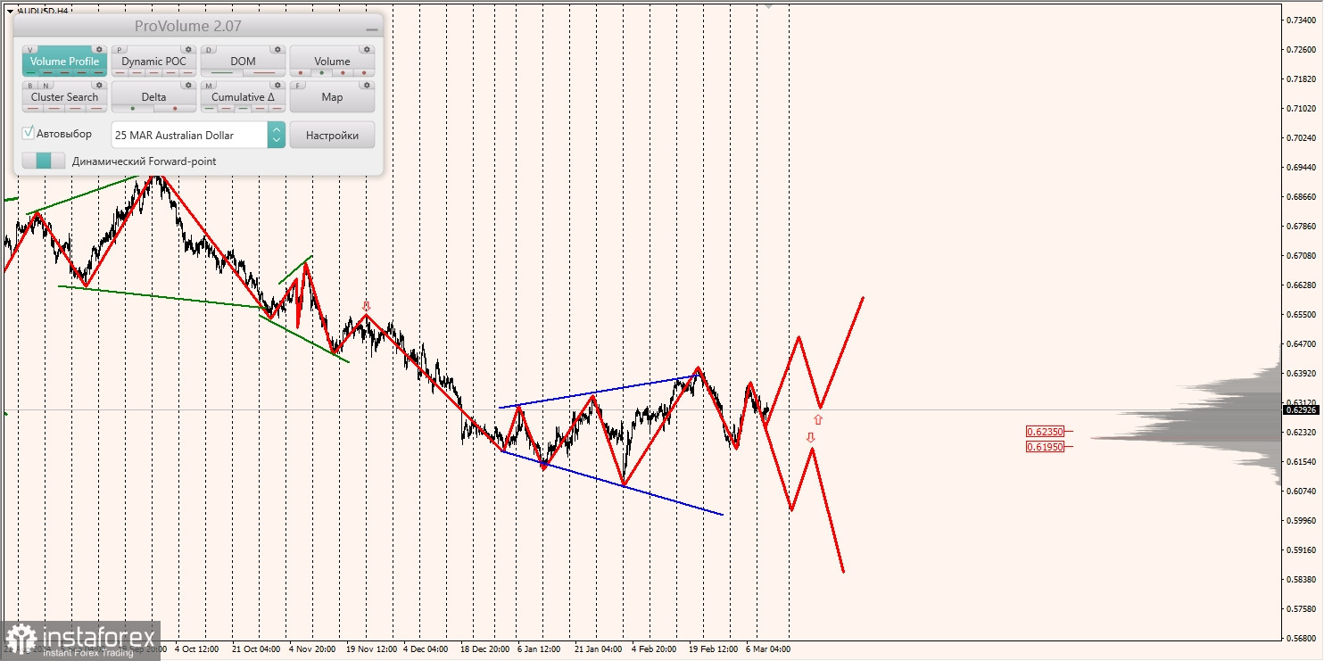 Маржинальные зоны и торговые идеи по AUD/USD, NZD/USD, USD/CAD (12.03.2025)