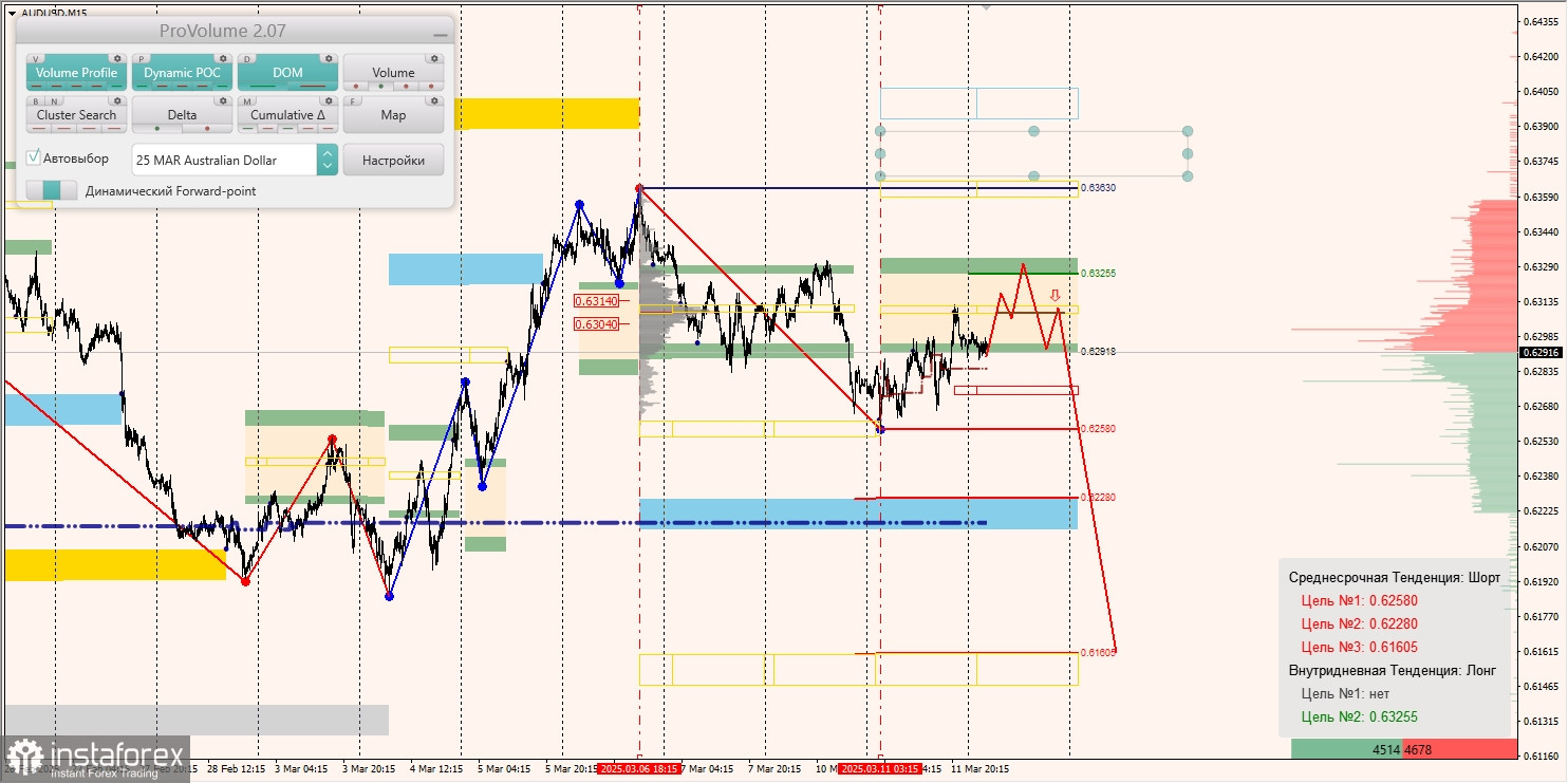 Маржинальные зоны и торговые идеи по AUD/USD, NZD/USD, USD/CAD (12.03.2025)