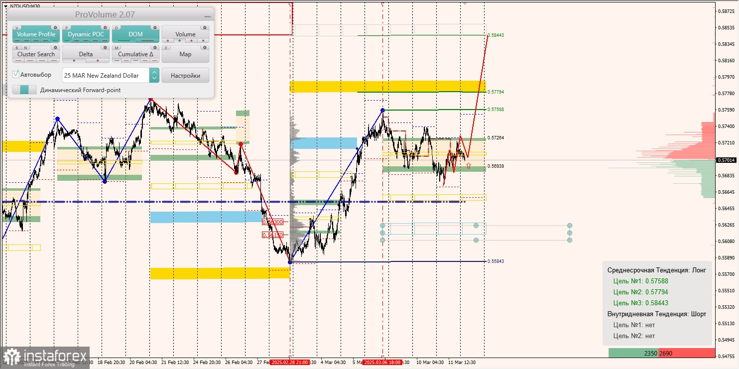 Маржинальные зоны и торговые идеи по AUD/USD, NZD/USD, USD/CAD (12.03.2025)