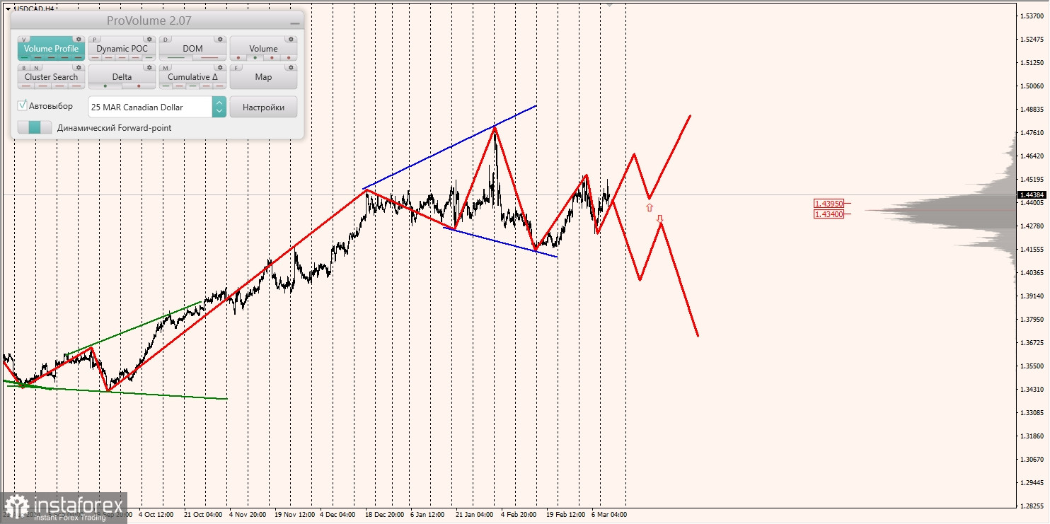 Маржинальные зоны и торговые идеи по AUD/USD, NZD/USD, USD/CAD (12.03.2025)