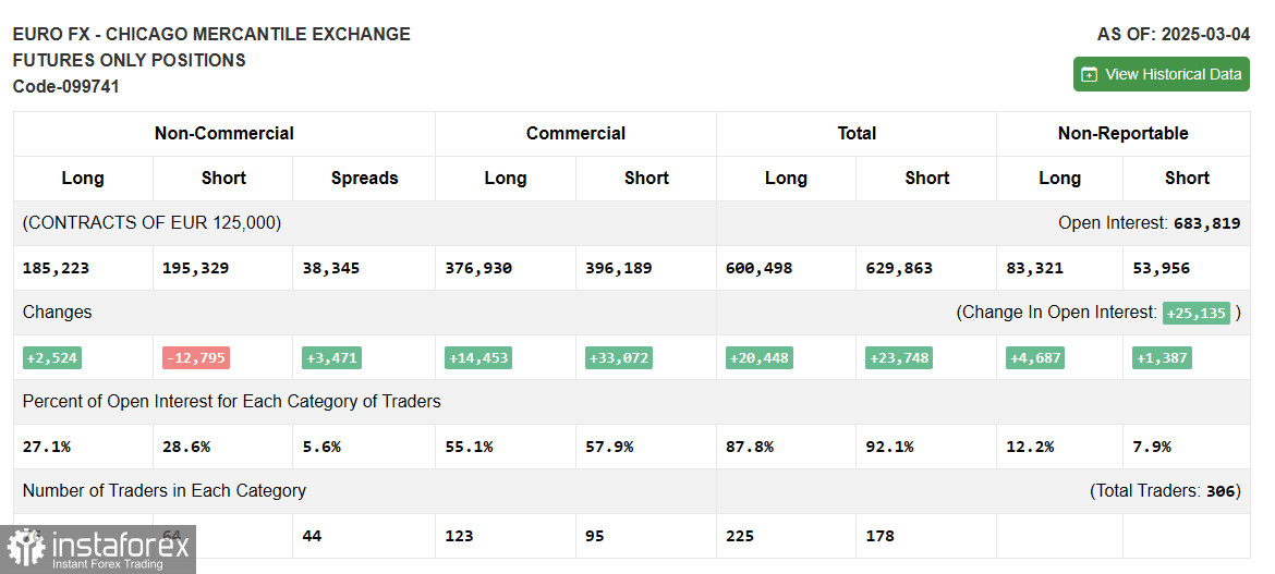  EUR/USD: plan para la sesión europea del 12 de marzo. Informes COT Commitment of Traders (análisis de las operaciones de ayer). El euro apunta a 1,10