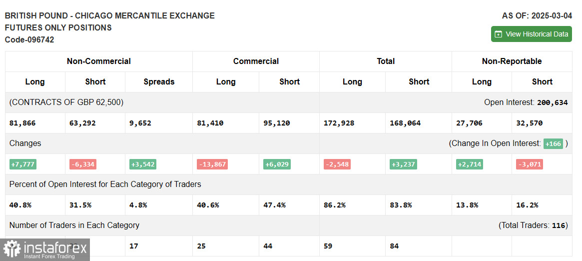  GBP/USD: plan para la sesión europea del 12 de marzo. Informes COT del Commitment of Traders (análisis de las operaciones de ayer). La libra sigue subiendo