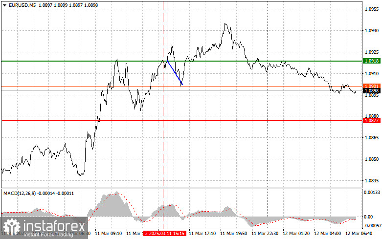 EURUSD: простые советы по торговле для начинающих трейдеров на 12 марта. Разбор вчерашних сделок на Форексе