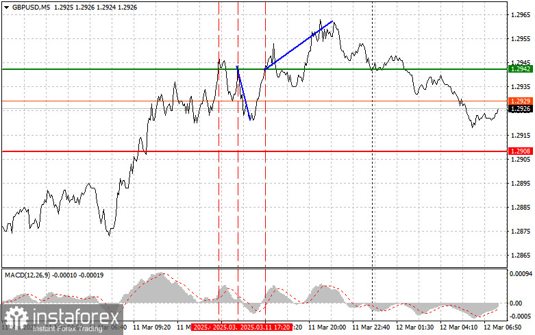 GBPUSD: простые советы по торговле для начинающих трейдеров на 12 марта. Разбор вчерашних сделок на Форексе