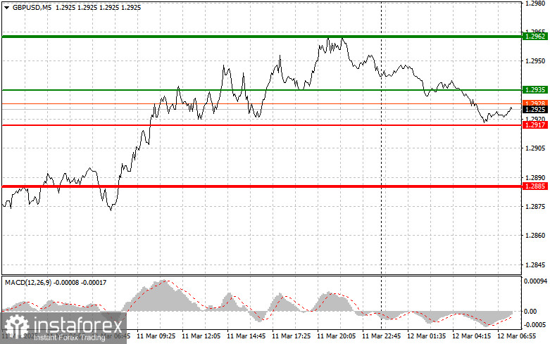 GBP/USD: Petua Dagangan Ringkas kepada Pedagang Baharu pada 12 Mac. Semakan Dagangan Forex Semalam