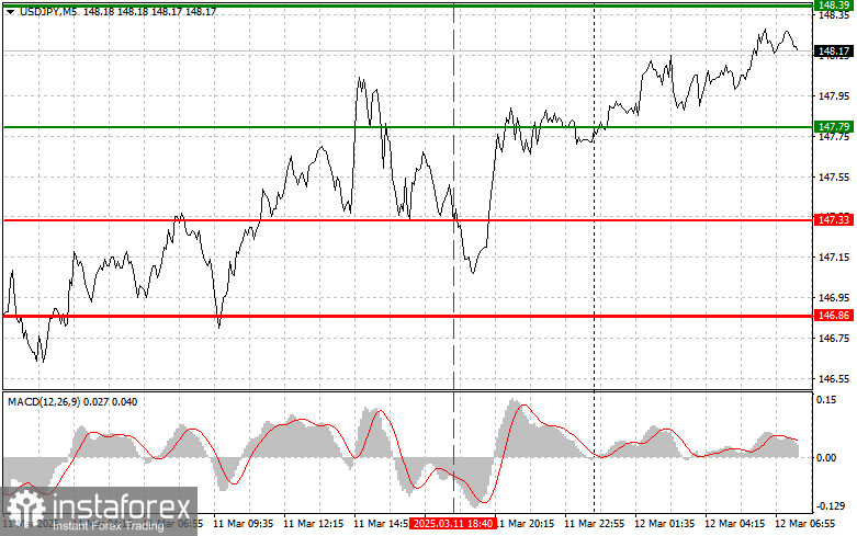 USDJPY: простые советы по торговле для начинающих трейдеров на 12 марта. Разбор вчерашних сделок на Форексе