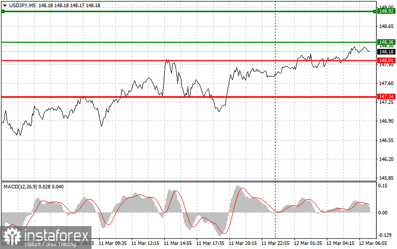 USDJPY: простые советы по торговле для начинающих трейдеров на 12 марта. Разбор вчерашних сделок на Форексе