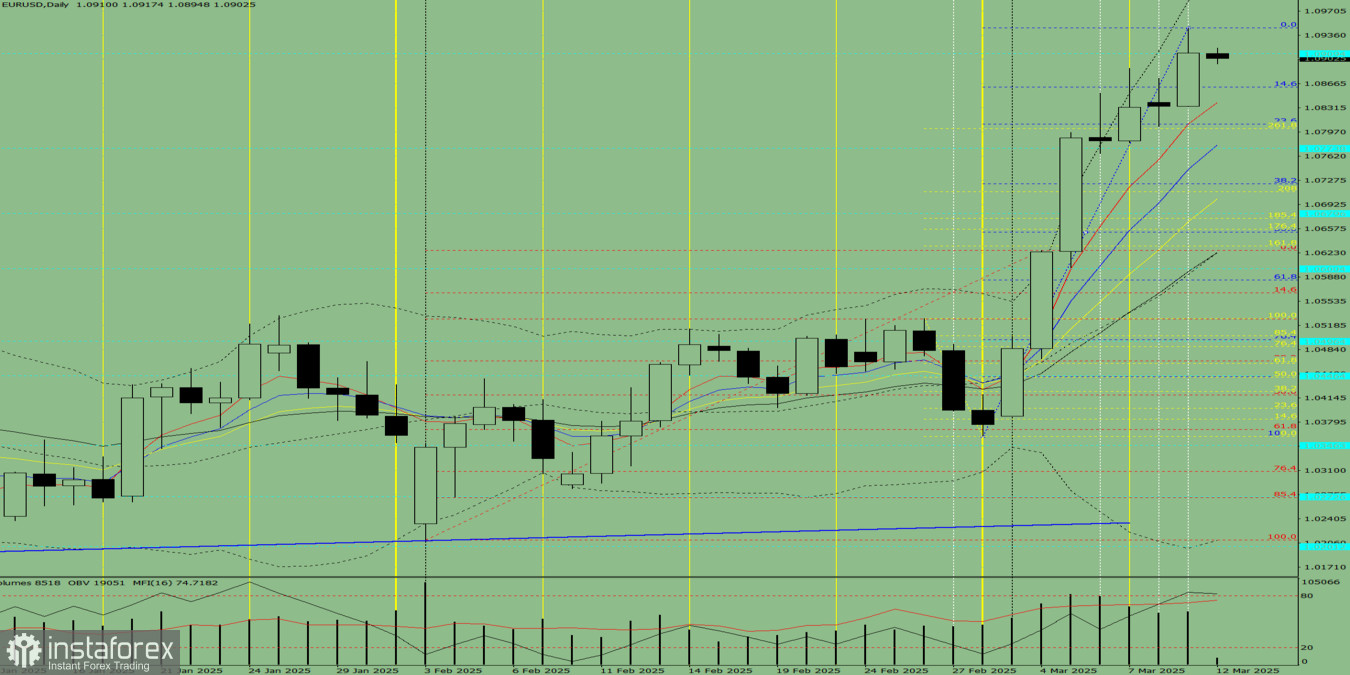 Индикаторный анализ. Дневной обзор на 12 марта 2025 года по валютной паре EUR/USD