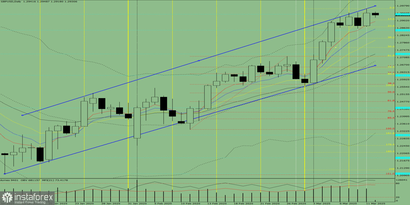 Индикаторный анализ. Дневной обзор на 12 марта 2025 года по валютной паре GBP/USD