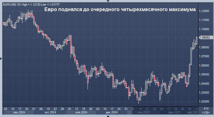 Доллар – не помеха евро? EUR торопится насладиться триумфом