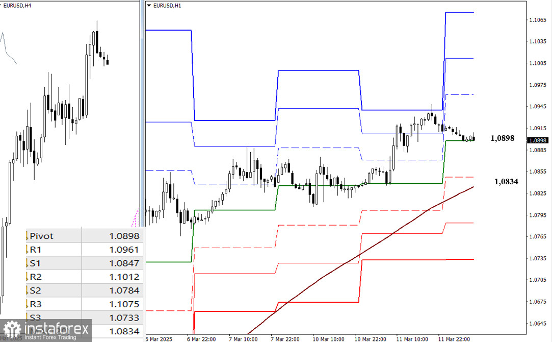 EUR/USD и GBP/USD 12 марта – технический анализ ситуации