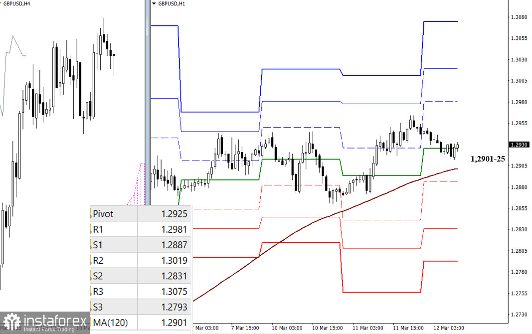 EUR/USD и GBP/USD 12 марта – технический анализ ситуации