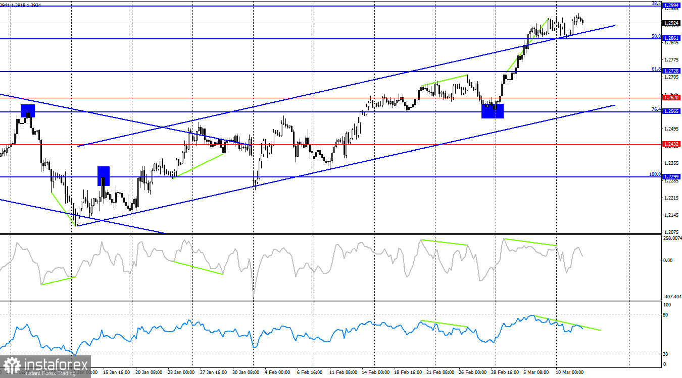 GBP/USD. 12 марта. Спасет ли инфляция доллар?