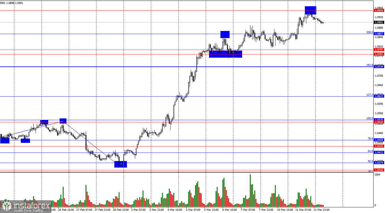 EUR/USD. 12 марта. Торговая война между США и Канадой в самом разгаре!