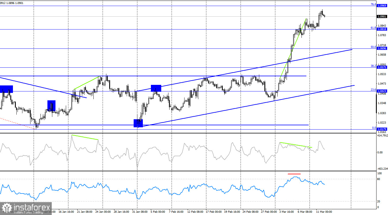 EUR/USD. 12 марта. Торговая война между США и Канадой в самом разгаре!