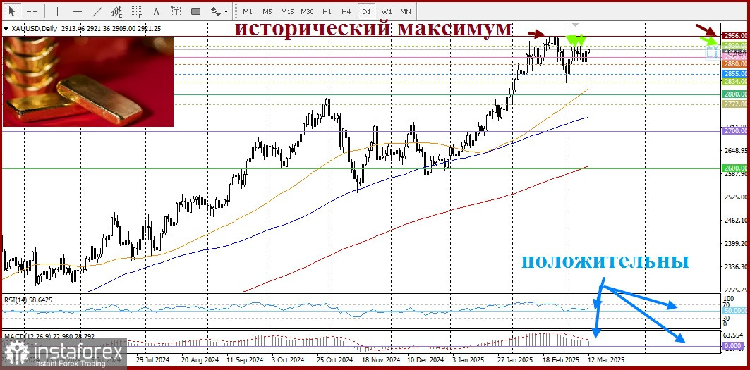 XAU/USD. Анализ цен. Прогноз