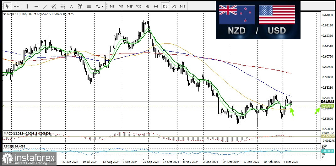 NZD/USD. Пара NZD/USD испытывает трудности в попытках восстановления