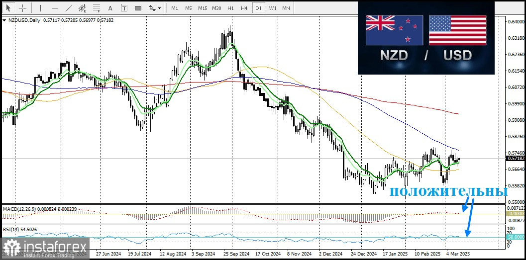 NZD/USD. Пара NZD/USD испытывает трудности в попытках восстановления