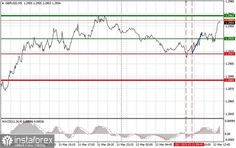 GBPUSD: простые советы по торговле для начинающих трейдеров на 12 марта (американская сессия)