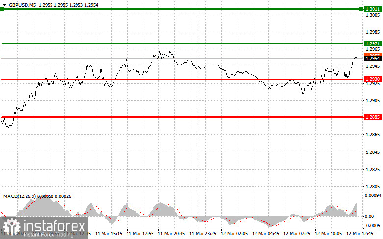 GBPUSD: простые советы по торговле для начинающих трейдеров на 12 марта (американская сессия)