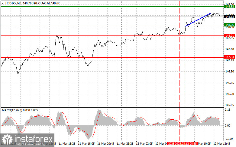 USDJPY: простые советы по торговле для начинающих трейдеров на 12 марта (американская сессия)