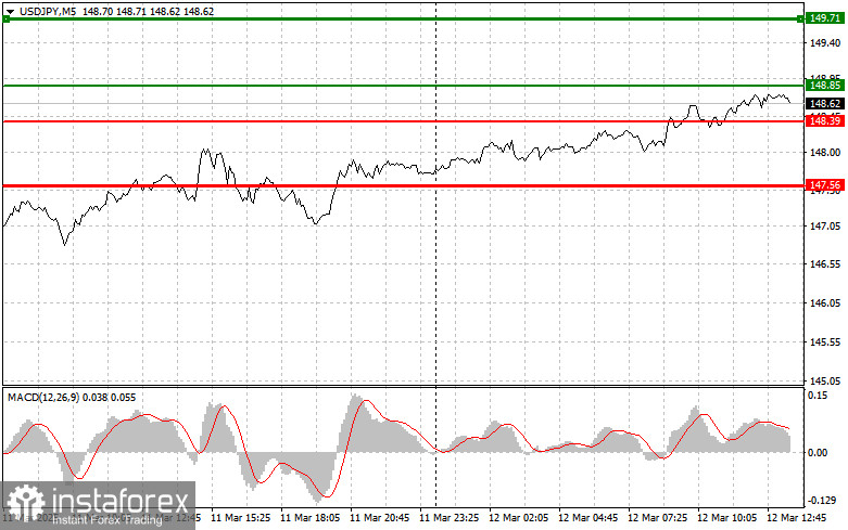 USDJPY: простые советы по торговле для начинающих трейдеров на 12 марта (американская сессия)