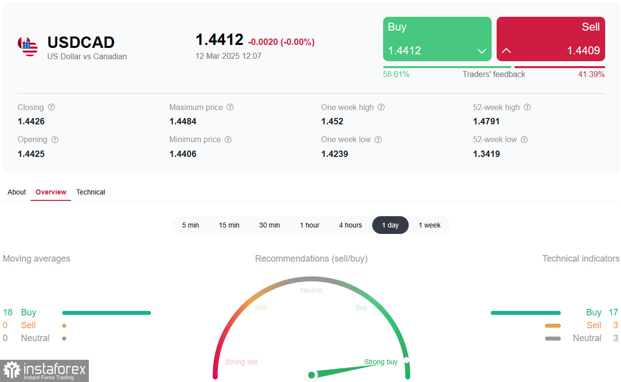 USD/CAD: ожидается снижение процентной ставки Банком Канады