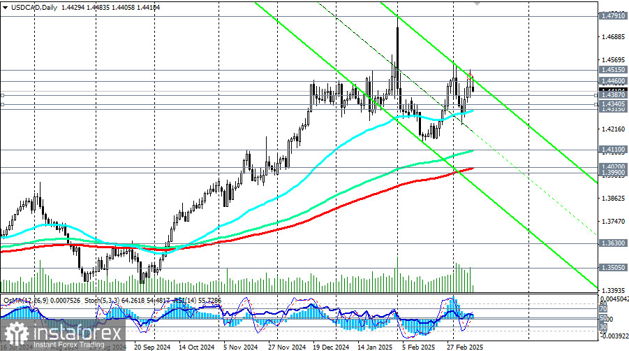 USD/CAD: ожидается снижение процентной ставки Банком Канады