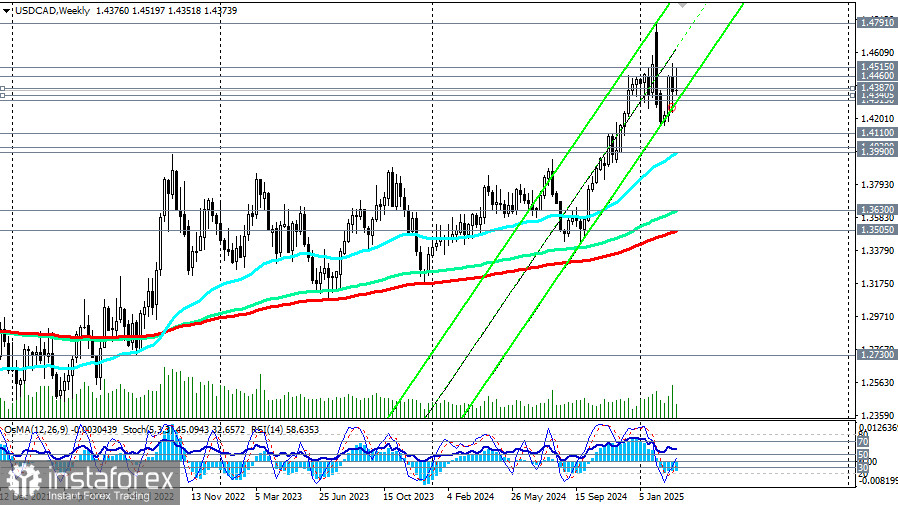 USD/CAD: торговые сценарии на 12.03.2025